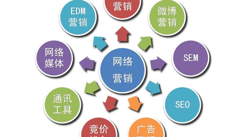 网络营销团队分工与职责